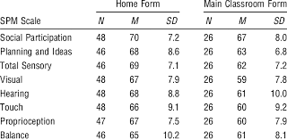 Spm Home And Main Classroom Form T Score Means And Standard Deviations Download Table