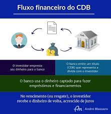 Em um cenário desses, todos os demais emissores de renda fixa quebram primeiro. Cdb Como Investir E Escolher O Melhor Andre Massaro