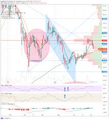 You can find more details by going to one of the sections under this page such as historical data, charts, technical analysis and others. Tesla Tsla Stock Price And Forecast Tesla Heads For Support Zone At 635