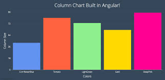How To Build Charts In Angular