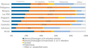 It's always important to be a careful and considerate motorist on the road as accidents can happen anytime. Traffic Problems In Southeast Asia Featuring The Case Of Cambodia S Traffic Accidents Involving Motorcycles Sciencedirect