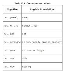 French I French I Common Negative Words And Phrases