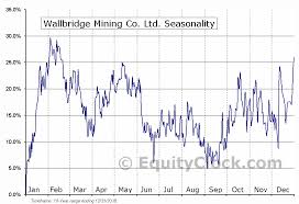 Wallbridge Mining Co Ltd Tse Wm To Seasonal Chart