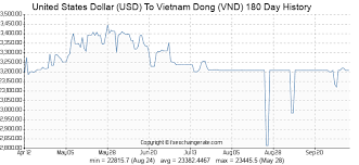 Usd Vnd Forex Xe Usd Vnd Currency Chart Us Dollar To