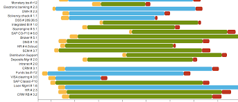 Ea Visualization Roadmap Gantt Chart Life Cycle