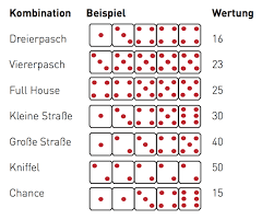 Kniffel vorlage (excel vorlage) mit automatischer kostenlos drucken kostenlose druckvorlagen spielanleitung ausmalbilder zum ausdrucken spiele. Kniffel Regeln Ablauf Spielanleitung Wurfelspiele Spielregeln De