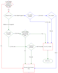 Nexus Flow Chart Best Of Access Control Lists And Ip