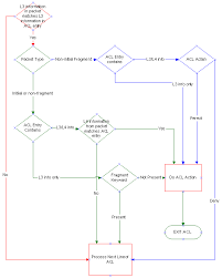 nexus flow chart best of access control lists and ip