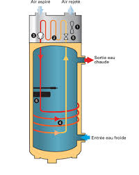Les étiquettes énergétiques pour faire des économies d'énergie Ballon Thermodynamique Pour Un Coefficient De Performance Eleve