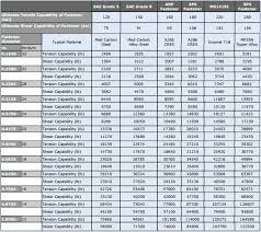 42 Unique Grade 5 Bolt Shear Strength Chart