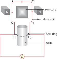 Cutting magnetic flux by the armature produces emf based on faraday's laws and electro induction. Draw Well Labelled Diagram Of Dc And Ac Generator Physics Topperlearning Com Kn3oxpjj