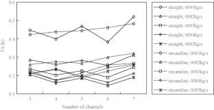 Streamline provides queensland health staff with online access to: A Novel Approach For Lithium Ion Battery Thermal Management With Streamline Shape Mini Channel Cooling Plates Sciencedirect