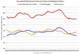 Government debt to gdp in malaysia averaged 48.71 percent from 1990 until 2019, reaching an all time high of 80.74 percent in 1990 and a record low of 31.80 percent in 1997. Calculated Risk Fed Q4 Household Debt Service Ratio Very Low
