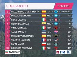 El ciclista italiano andrea vendrame ganó la etapa 12 del giro de italia que contó con un recorrido de 212 kilómetros con inicio en siena y final en bagno di romagna. Giro De Italia 2019 La Etapa 20 De Ciclismo En Directo Hoy