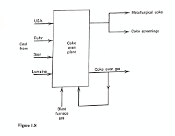 Solved A European Company Has Three Coke Oven Plants Co