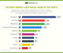 Theories and researches on internet and social media in malaysia. How Social Media Impacts On Youth Iberdrola