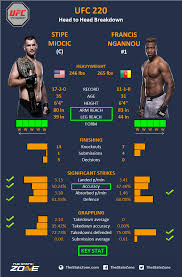 You can watch miocic vs ngannou 2 full fight video highlights below (from result to handshake). Mma Preview Stipe Miocic Vs Francis Ngannou At Ufc 220 The Stats Zone