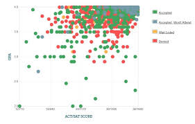 Princeton University Acceptance Rate Sat Act Scores Gpa