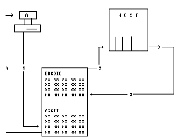 Modifying The Ascii To Ebcdic Table