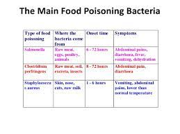 All food is at risk of contamination from these four types. Types Of Food Poisoning Chart Drian