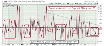 The Keystone Speculator Trin Arms Index Daily Chart