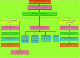 Organizational Chart Of A Large Hotel Housekeeping