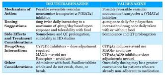 Image result for Valbenazine