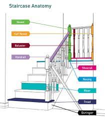 Staircase Parts Types Of Stairs New Staircase Stair Layout
