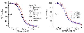 Sensors Free Full Text Kinetic Exclusion Assay Of Biomolecules By Aptamer Capture Html