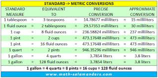 73 Meticulous Customary Units Of Liquid Volume Chart