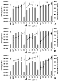 Transfection Efficiency And Toxicity Of Pei At The Indicated N P Ratios Download Scientific Diagram