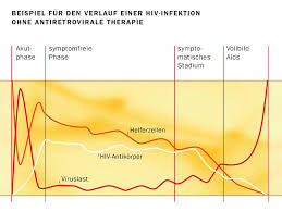These early hiv symptoms are called acute retroviral syndrome or acute hiv infection and are the body's natural response. Hiv Symptome Verlauf Und Behandlung Deutsche Aidshilfe