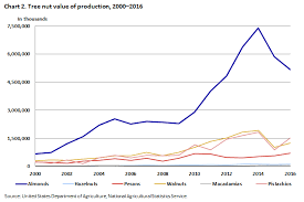 The Rise And Fall Of Almond Prices Asia Drought And