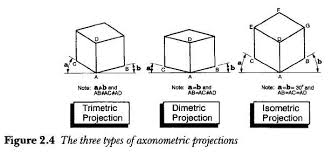 We did not find results for: Solved Dimetric And Trimetric View Autodesk Community Inventor