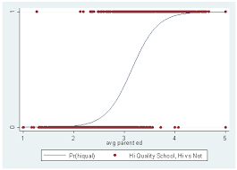 Logistic Regression With Stata Chapter 1 Introduction To Logistic Regression With Stata