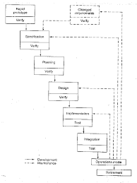 Hannu kaikonen divides rapid prototyping into two parts. The Software Life Cycle Models