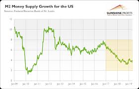 monetary growth slows will gold accelerate now gold eagle