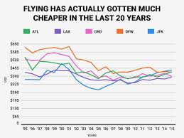 The Cost Of Flying Has Decreased In The Last 20 Years