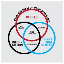 Data Visualization Learn More About This Venn Diagram Graphing Diagram
