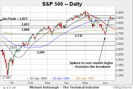 Charting A Bull Flag Breakout S P 500 Knifes Toward Record