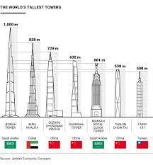 Jeddah Tower The World S Future Tallest Skyscaper We Build Value