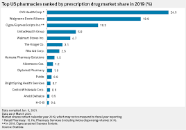 Carry hazardous material in your vehicle how can you get a dot physical? Amazon S New Pharmacy May Steal Market Share From Cvs Walgreens Amid Pandemic S P Global Market Intelligence