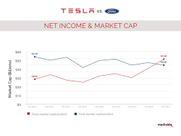 4 charts showing how tesla thrives with 0 advertising