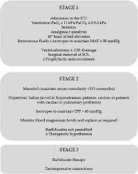 Stages Of Management Of Traumatic Brain Injury Information For Figure Download Scientific Diagram