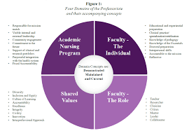 Nursing certificates can cover broad areas of beginning and continuing education and serve a wide variety of purposes. Position Statement Preferred Vision Of The Professoriate In Baccalaureate Graduate Nursing Programs