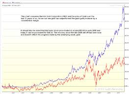 barrick gold stock chart november 2019