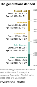 And according to a new report from realtor.com®, 40% of. Shifting Gears For Generation Z 7 Things To Consider Construction Citizen