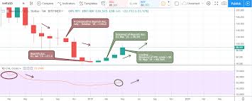 A Technical Analysis Of Monero Xmr Usd For May 2019