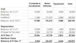 When a fixed asset is sold or written off, you need to calculate balancing allowance (ba) or balancing charge (bc) if capital allowance has been claimed for the asset previously. Additional Report For Fixed Asset Ideas Manager Forum