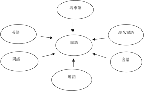 Google has many special features to help you find exactly what you're looking for. è©¦è«–é¦¬ä¾†è¥¿äºžè¯èªžè©žå½™ç³»çµ±åŠè¯èªžæ•™å­¸